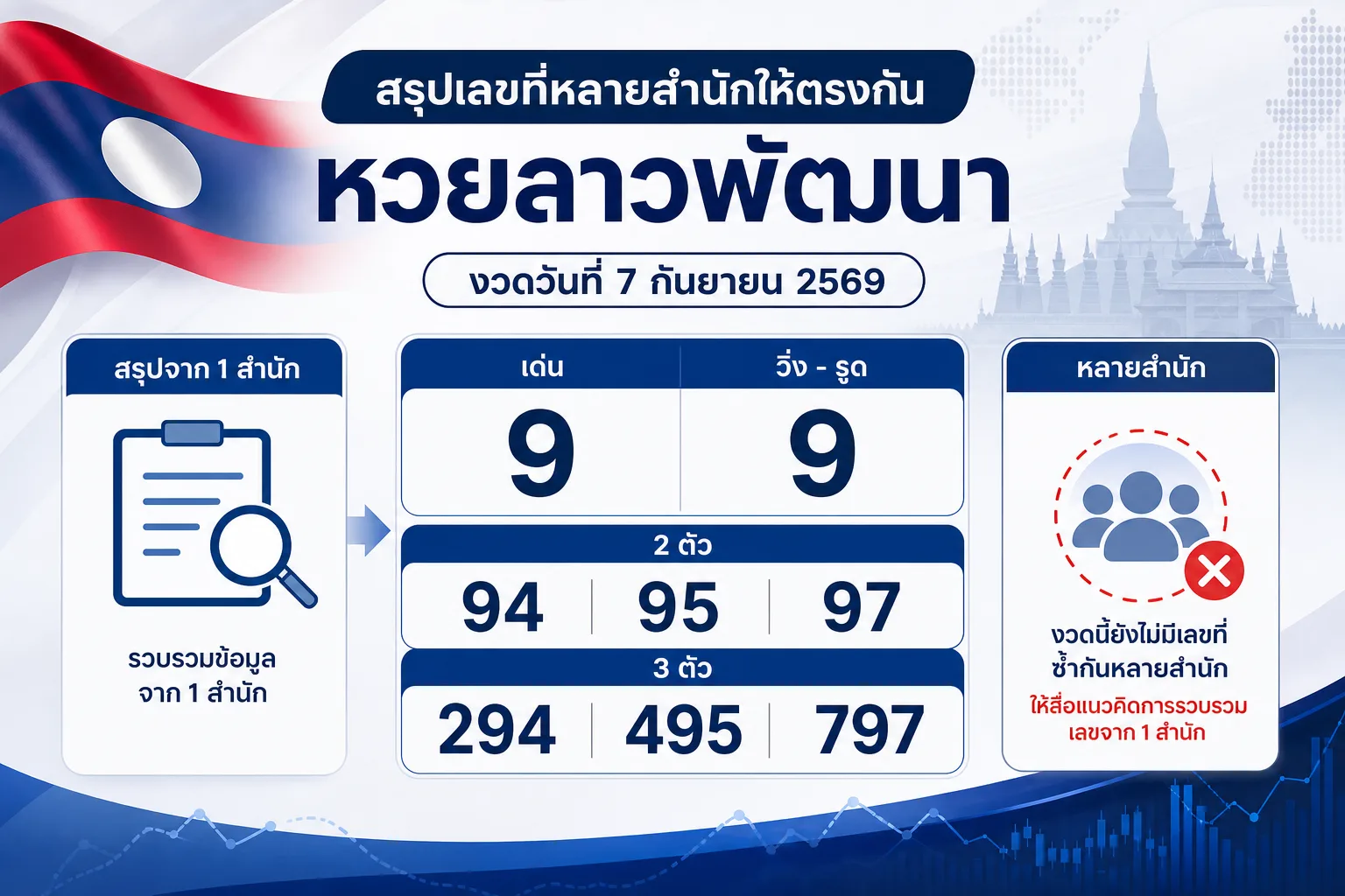 สรุปเลขชนหลายสำนักหวยลาวพัฒนาวันที่ 7 กันยายน 2569